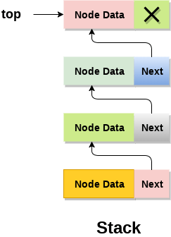 Stack using Linked List